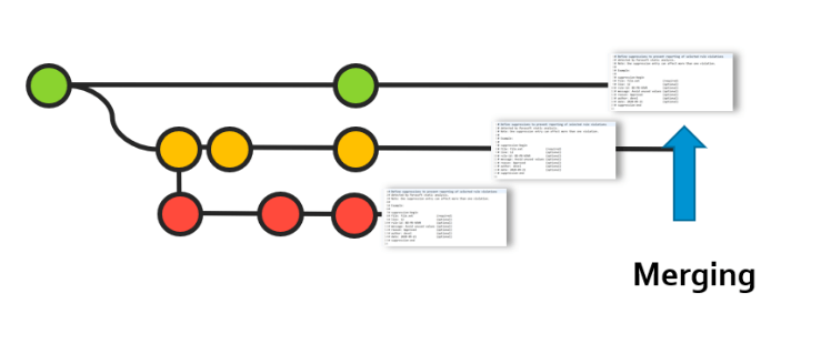 Infographic and screen capture showing merging of code