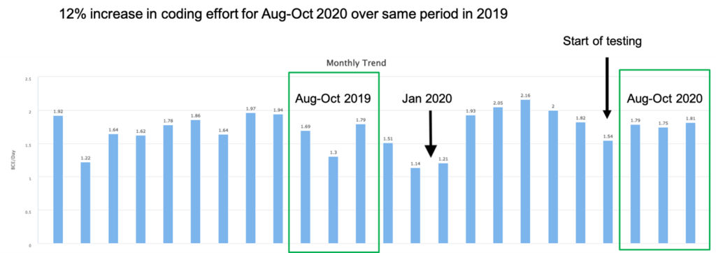 Un gráfico que muestra la productividad del desarrollador a lo largo del tiempo según la actividad del repositorio de origen en Fitch Solutions.