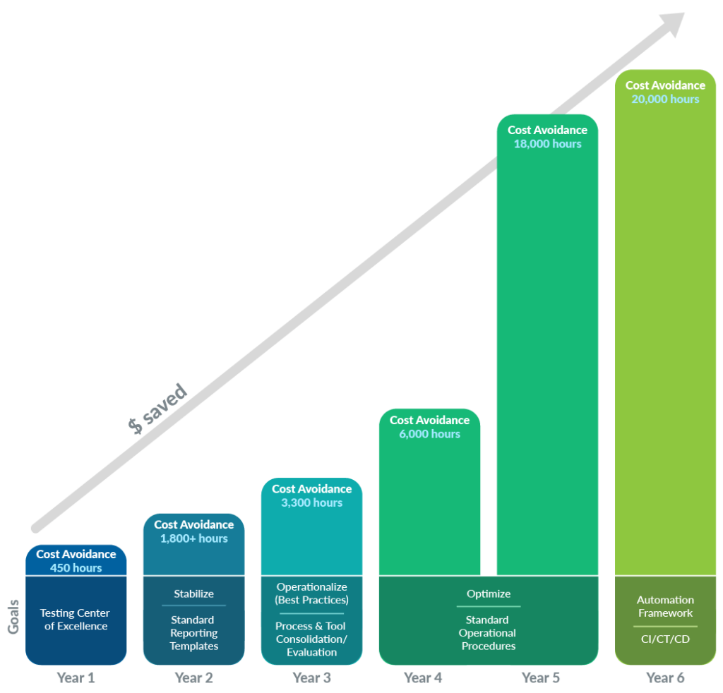 Chart of Caesars Entertainment annual cost avoidance with test automation.