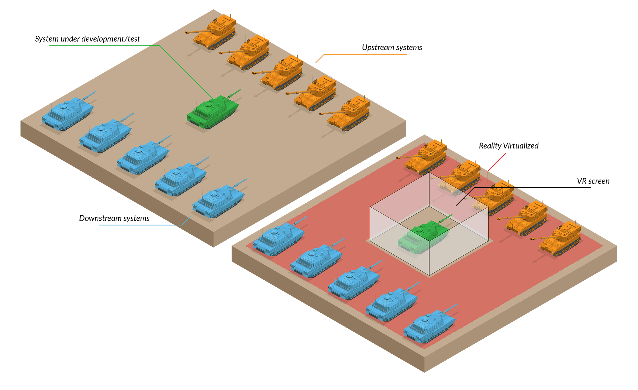 Zwei Abbildungen von Panzern: Links - Entwicklung / Test im Feld; Richtig - Entwicklung / Test mit Simulationen