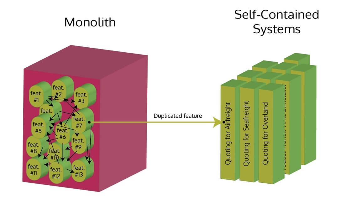Infographic with 3D box on left labeled, Monolith, with pegs labeled Feature #1-13 with arrow labeled duplicated feature pointing to 3D columns on right representing self-contained systems.
