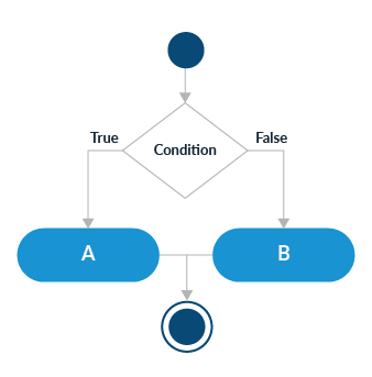 El diagrama de flujo con un círculo azul en la parte superior, la condición verdadera a la izquierda apunta a A, la condición falsa a la derecha apunta a B. Una línea conecta A con B que apunta a otro círculo azul oscuro dentro de un círculo azul más grande.