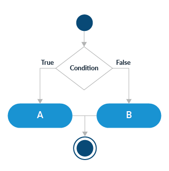 Organigramme avec un cercle bleu à la condition supérieure true sur la gauche pointe vers A, la condition false sur la droite pointe vers B. Une ligne relie A à B qui pointe vers un autre cercle bleu foncé encastré dans un cercle bleu plus grand.