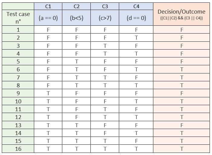 Tabla con encabezados de columna Caso de prueba n grados, C1, C2, C3, C4 y Decisión / Resultado en la parte superior. Debajo del encabezado del caso de prueba n grados están las filas 1-16. T o F llena el resto de las celdas de la tabla.