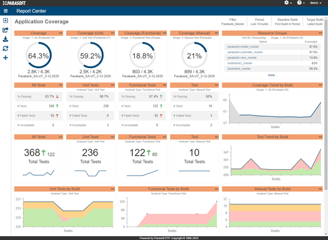 Screenshot des Parasoft Report Center-Dashboards mit Berichten zur Anwendungsabdeckung in Form von Tabellen, Grafikdiagrammen und Prozentkreisen