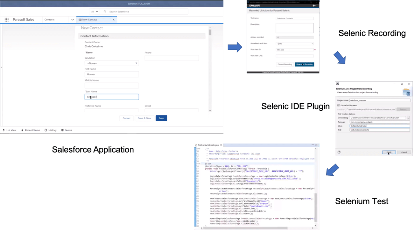Four screen captures clockwise starting with Salesforce application with an arrow pointing to Selenic Recording and an arrow pointing to Selenic IDE Plugin with a last arrow pointing to Selenium test results