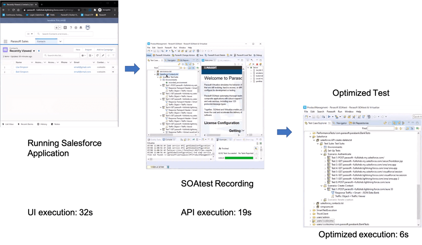 Capture d'écran de l'application Salesforce en cours d'exécution avec un temps d'exécution de l'interface utilisateur de 32 s + une flèche pointant vers l'enregistrement SOAtest avec un temps d'exécution de l'API de 19 s et une flèche vers une capture d'écran du test optimisé avec un temps d'exécution optimisé de 6 secondes.