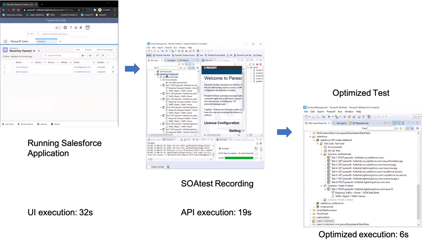 Screen capture of Salesforce Application running with UI execution time of 32 sec + arrow pointing to SOAtest recording with API execution time of 19s and an arrow to a screen capture of the optimized test with optimized execution time of 6 seconds.