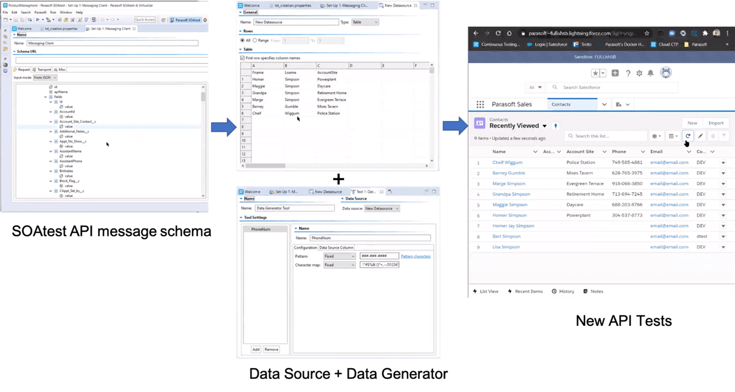 Screen capture of SOAtest API message schema pointing to screen captures of Data Source + Data Generator pointing to the new API tests screen capture.