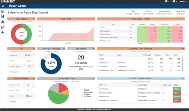 Screenshot des Salesforce Apps-Dashboards mit Testtrends und -abdeckung in Donut- und Kreisdiagrammen und -diagrammen.