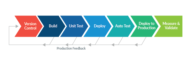 Line of colored boxes with arrows reflecting continuous process: version control, build, unit test, deploy, auto test, deploy to product, measure & validate