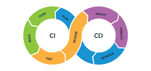 Continuous loop in the shape of a sideways "8". Connected, continuous part: Plan, monitor, operate, deploy, release, test, build, code back to plan.