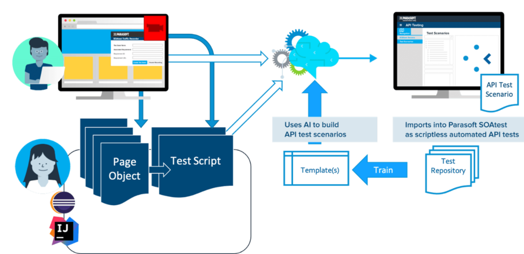 L'image montrant le flux de processus montre l'automatisation des tests d'interface utilisateur Selenium, l'enregistrement et la création de tests d'API, et la réutilisation des actifs pour les futurs tests fonctionnels, de performances et de sécurité