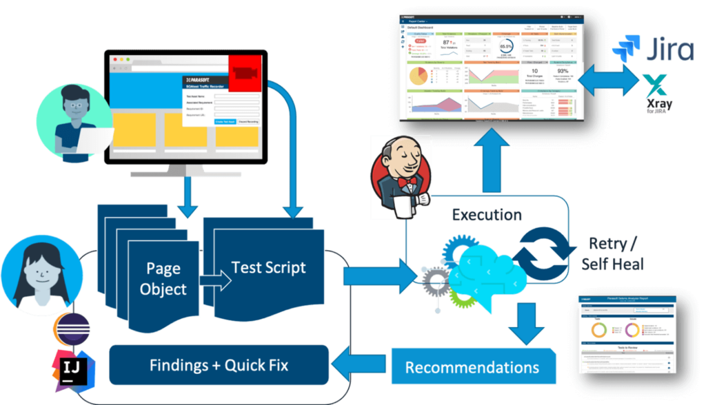 Image showing process of using AI to self-heal tests to reduce test instability but also provides recommendations and quick fixes