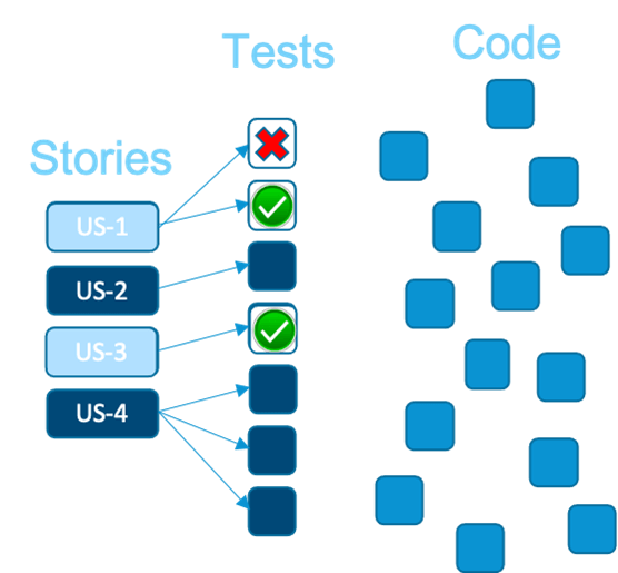 Image montrant des histoires (à gauche), des tests (au milieu), du code (à droite). La priorisation des tests en fonction des user stories impactées est la première étape pour optimiser l'exécution des tests.