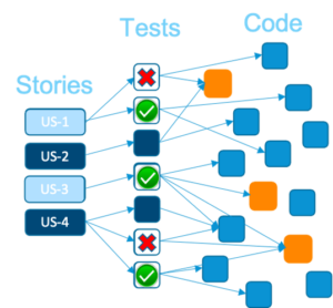 Bild zeigt Geschichten (links), Tests (Mitte), Code (rechts). Die Testauswirkungsanalyse bestimmt, welche Tests mit dem Code korrelieren, der geändert wurde, um das Testen nur auf das zu konzentrieren, was getestet werden soll.