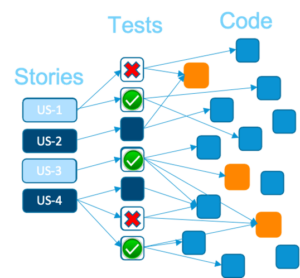 Image showing stories (left), tests (middle), code (right). Test impact analysis determines which tests correlate to the code that changed to focus testing only on what should be tested.