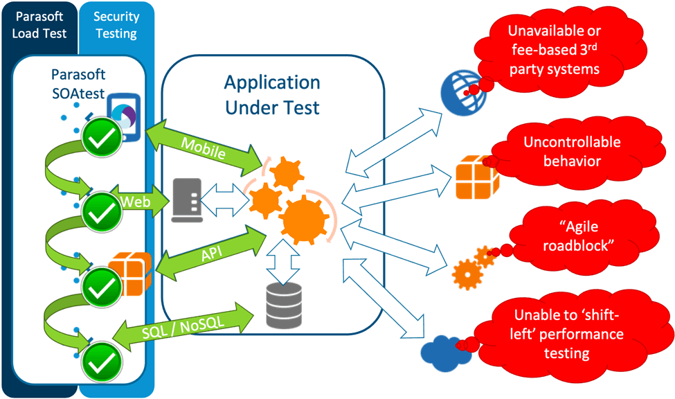 Image showing dependencies in the test environment are obstacles to testing.