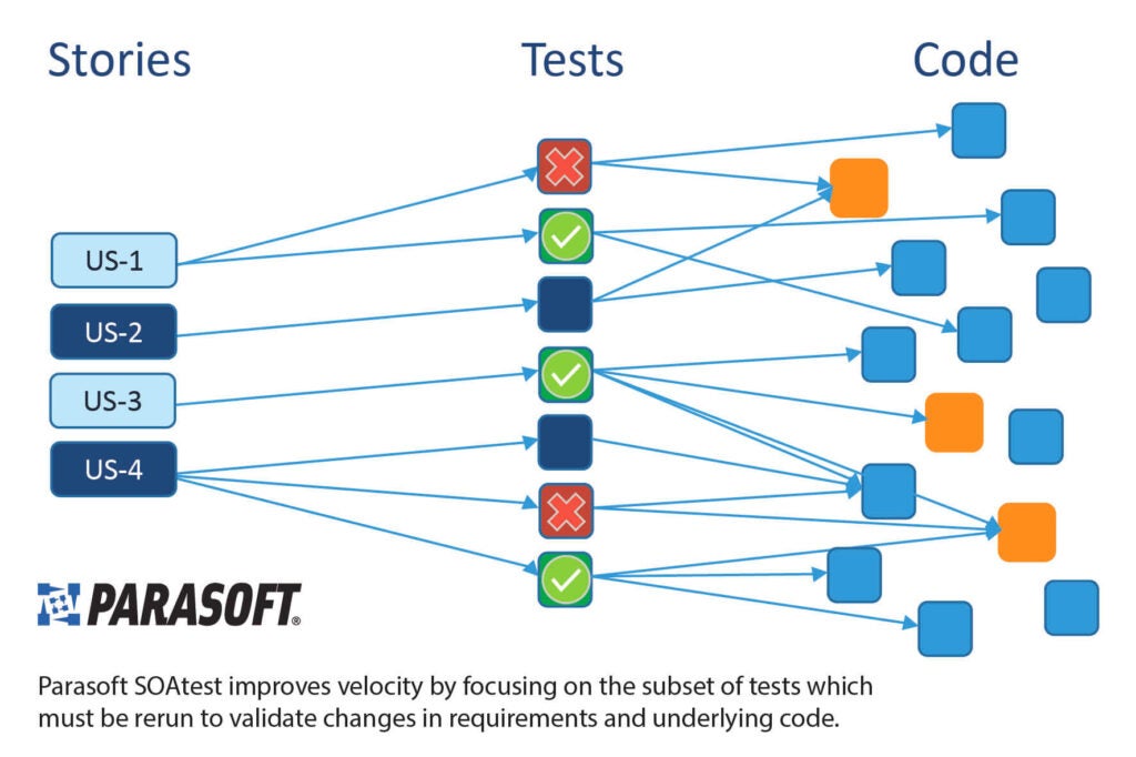 Image showing stories (left), tests (middle), code (right). Test impact analysis determines which tests correlate to the code that changed to focus testing only on what should be tested.