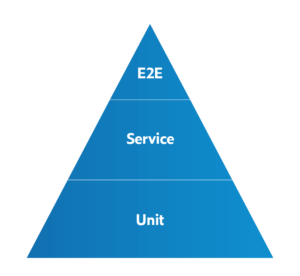 Triángulo azul separado en 3 partes: la parte inferior es la unidad, el medio es el servicio, la parte superior es E2E