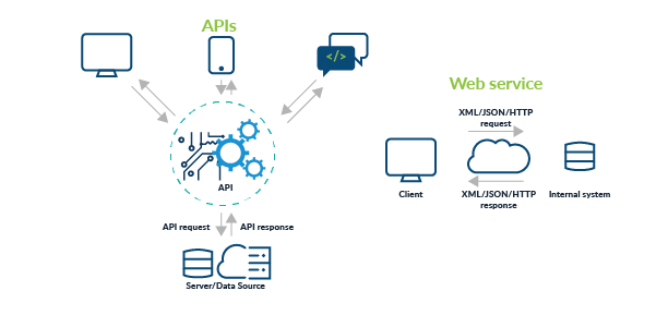 Muldyr Antage At læse Web APIs, Web Services, & Microservices: Basics & Differences