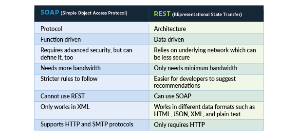 SOAP vs. REST table of differences