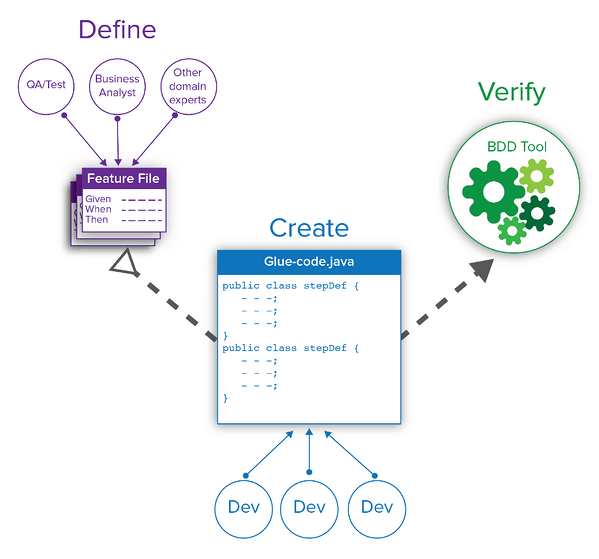 Infografik mit Define - Feature File (oben links), Verify - BDD Tool (oben rechts), Create glue-code.java (unten, Mitte)