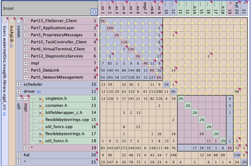 Screen capture Lattix Architect code analysis data produced by C/C++test shown in a unique visual view based on dependency structure matrix (DSM) technology.