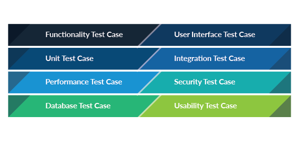 Diagramm mit verschiedenen Arten von Testfallzwecken: Die linke Spalte zeigt Funktionalität, Einheit, Leistung, Datenbank; Die rechte Spalte zeigt Benutzeroberfläche, Integration, Sicherheit und Benutzerfreundlichkeit