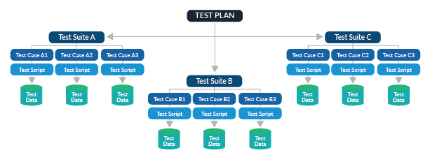 Gráfico que muestra un plan de prueba que incluye los conjuntos de pruebas A, B y C