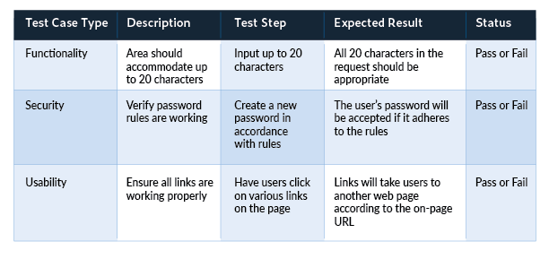 Table showing common test case examples for functionality, security and usability