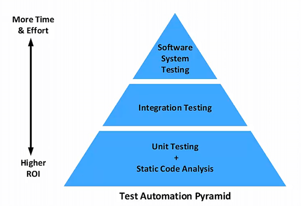 The test automation pyramid.