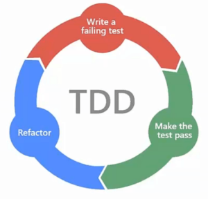 Imagen del ciclo TDD.