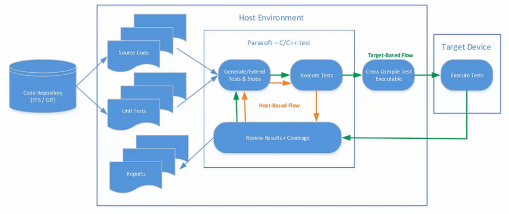 Image of Smiths Medical testing environment with host, emulator, and target platforms.