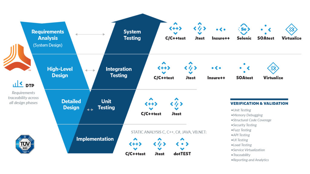 Image of the V model showing Jama, DTP and TUV logos to left with Parasoft logos on right in line with the appropriate stage of the SDLC in which they are used.