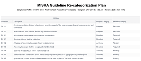 Screen capture of a MISRA Guideline Recategorization Plan using Parasoft C/C++test as the analysis tool. The plan lists MISRA guideline descriptions with original and revised categories.