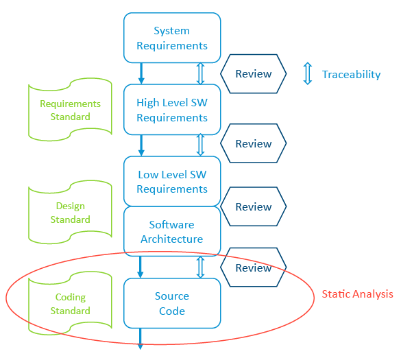 Ein repräsentativer Abschnitt über den Entwicklungsworkflow des Avionikunternehmens. Die statische Analyse spielt eine Schlüsselrolle bei der Automatisierung der Coding-Standards und Code-Reviews.