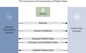 Diagrama del intercambio de datos médicos de profesionales sanitarios conectados en los Países Bajos