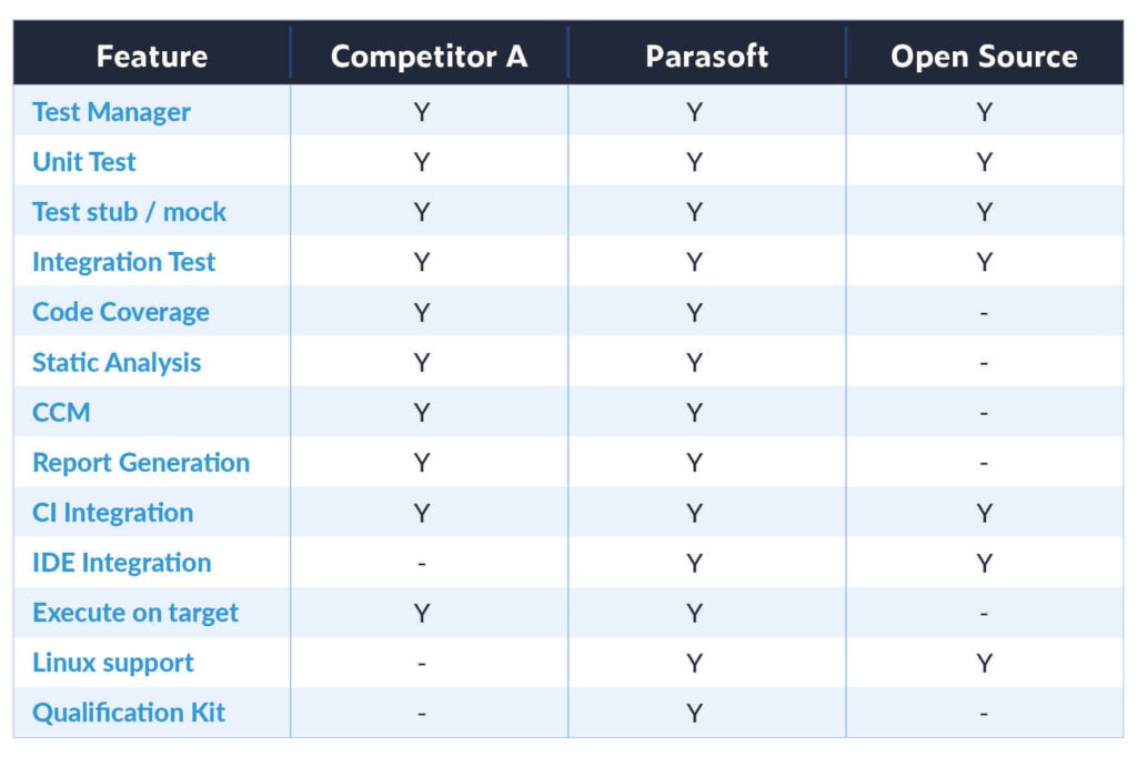 Tabelle mit automatisierten Testtools mit Verfügbarkeitsvergleich zwischen Wettbewerber A, Parasoft und Open Source.