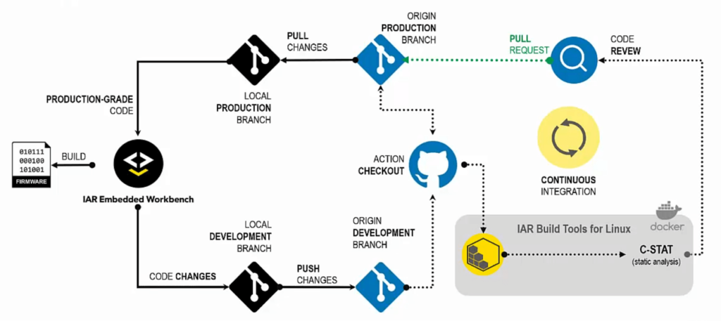 Organigramme montrant le flux de travail CI typique avec les exécuteurs GitHub.