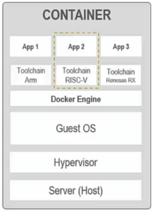 Graphic showing the architecture of a container with IAR Systems toolchains. From bottom to top: Server (host), Hypervisor, Guest OS, Docker Engine, Toolchains Apps