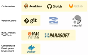 Table filled with icons showing Orchestration (Jenkins, GitHub, GitLab); Version Control (git, Subversion, mercurial); Build, Analysis, Test Tools (IAR Systems, Parasoft); Containerized Dev Environment (docker)