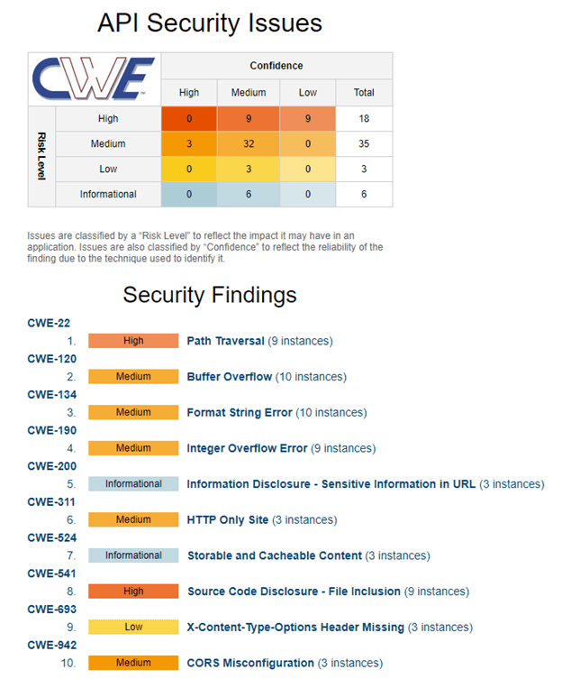 Table showing API security issues and risk level versus confidence level per CWE.