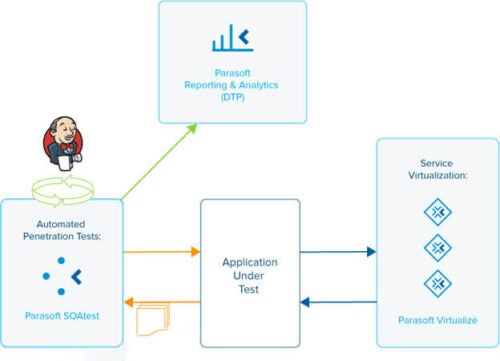 Flow graphic showing how SOAtest results are reported into DTP, Parasoft’s reporting and analytics dashboard.