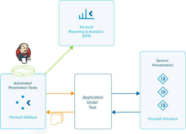 Flow graphic showing how SOAtest results are reported into DTP, Parasoft’s reporting and analytics dashboard.