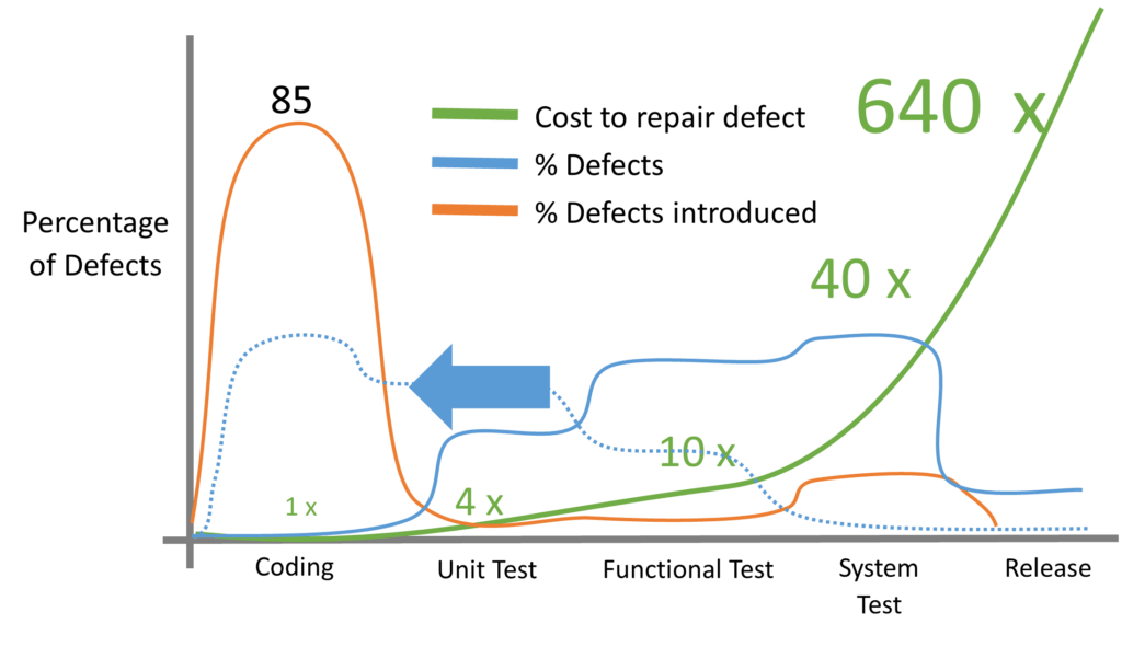 Graphique montrant le pourcentage de défauts sur l'axe x et les étapes de SDLC sur l'axe y. Les coûts augmentent pour corriger les défauts au fur et à mesure que les étapes progressent vers la publication.