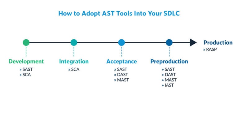 Gráfico de líneas que muestra la progresión de la adopción de herramientas AST en SDLC: desarrollo, aceptación de integración, preproducción