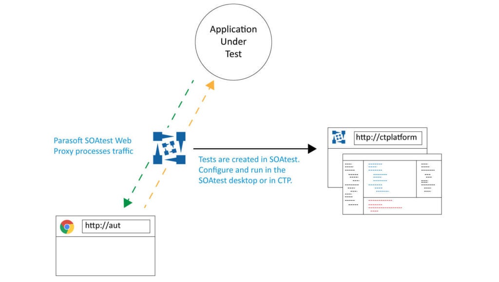Diagramme montrant comment Parasoft convertit les tests d'interface utilisateur manuels et automatisés en tests d'API automatisés.
