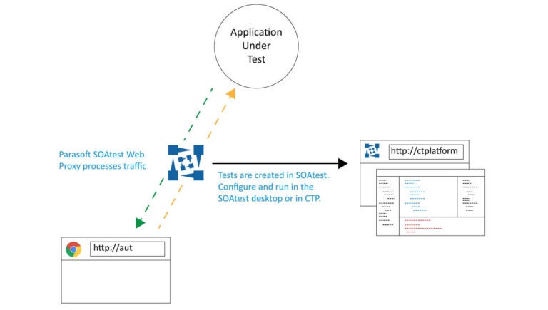 Diagrama que muestra cómo Parasoft convierte las pruebas de IU manuales y automatizadas en pruebas API automatizadas.