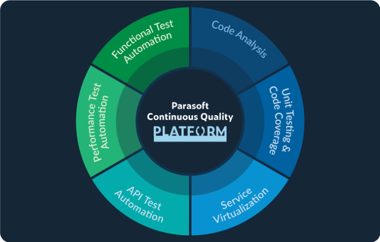 Graphic showing Parasoft Continuous Quality Platform wheel: Code analysis, unit testing & code coverage, service vitualization, API test automation, performance testing, functional automation
